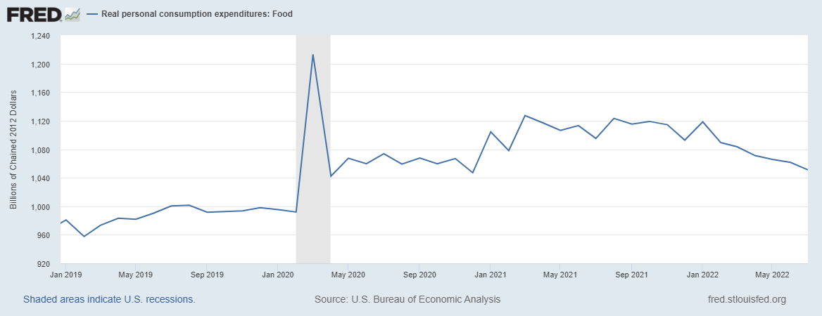 Inflation’s role in demand destruction – Supply Chain Resilience