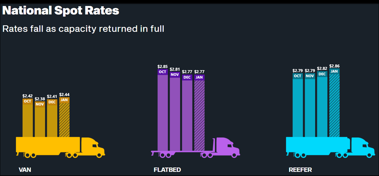 US freight resilience – Supply Chain Resilience