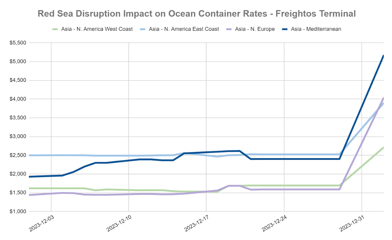 Friction slows flows – Supply Chain Resilience